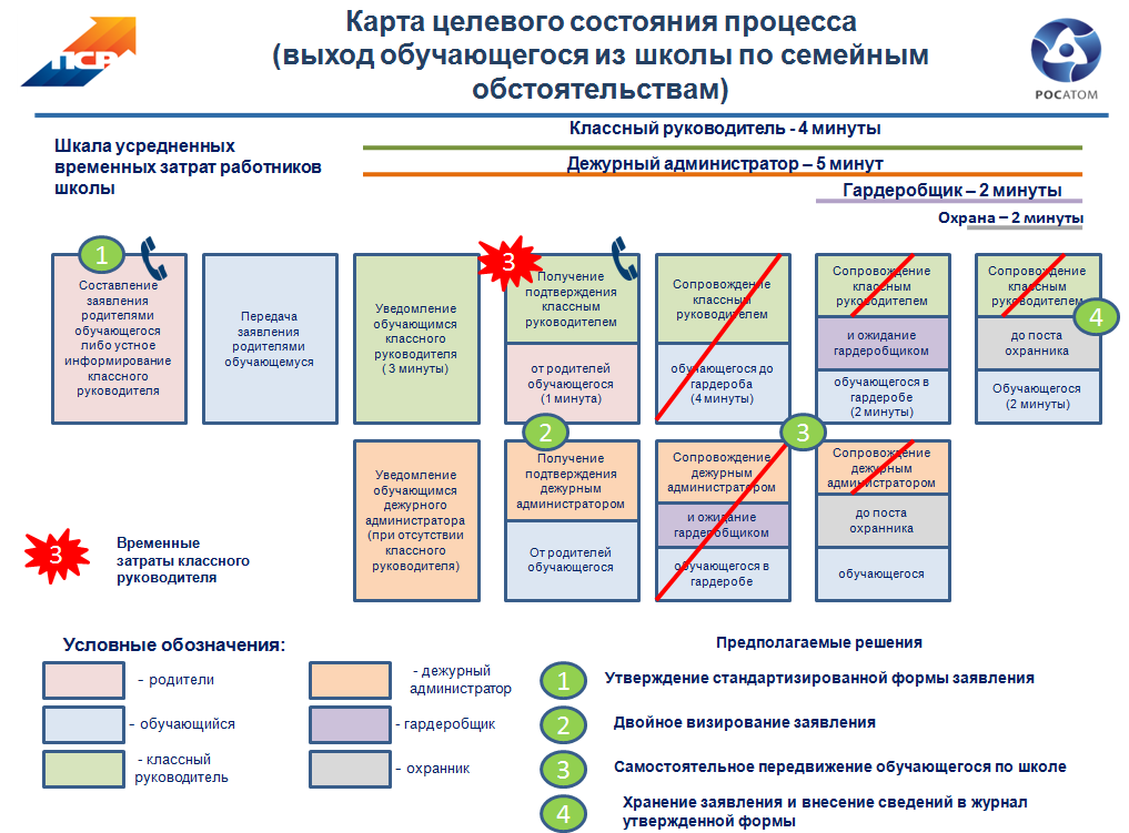 Пср проект. Производственная система Росатом. Диагностика и целевое состояние ПСР. 2 Фаза ПСР проекта диагностика и целевое состояние.